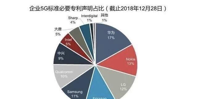 连英特尔都搞不定的5g芯片,为何华为却能搞定了图7