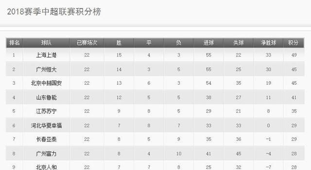 2比1险胜广州恒大，上海上港本赛季中超夺冠是不是可以说是板上钉钉了图1