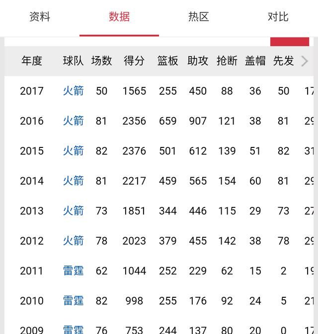 NBA球员詹姆斯.哈登，目前得分、篮板、助攻、抢断，盖帽，一共得了多少图3