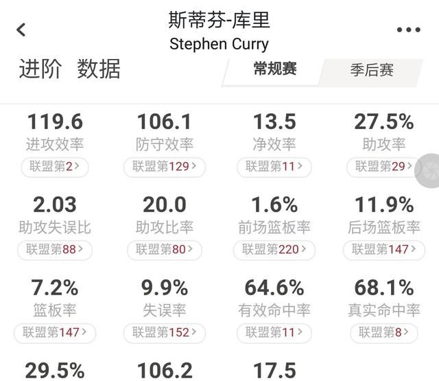 库里生涯防守效率106，杜兰特105，几乎一样，可为什么评价差距这么大图2