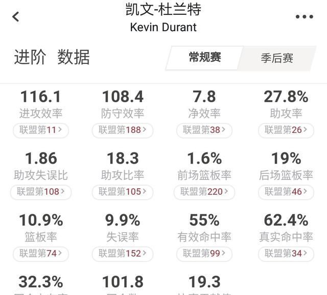 库里生涯防守效率106，杜兰特105，几乎一样，可为什么评价差距这么大图3