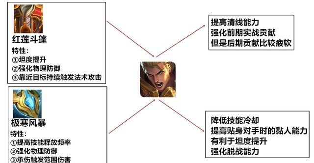 王者荣耀亚瑟的出装中，红莲斗篷与极寒风暴该选哪个为什么图5