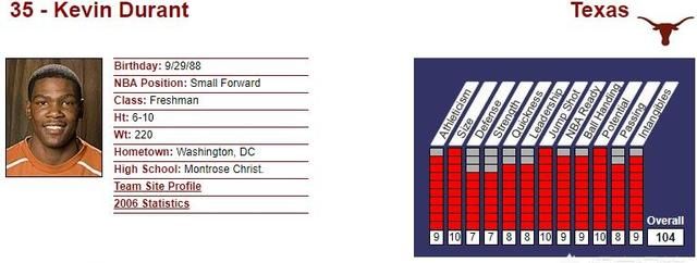 为什么杜兰特当年选秀的时候不是状元，那一年力压杜兰特当选状元的是谁图2