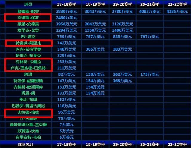 保罗宣布续约,詹姆斯会来火箭吗?为什么图8