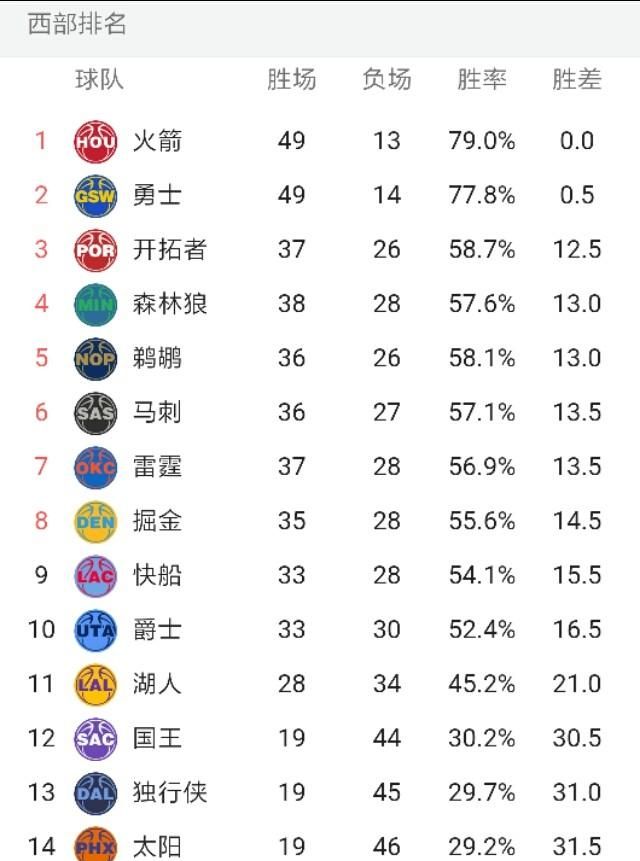 17-18赛季中哪一只队伍可以撼动勇士，火箭还是凯尔特人还是其它球队图15