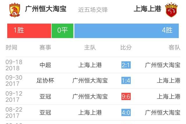 恒大与上港之战,谁赢面更大?谁才是真正中超之王图4