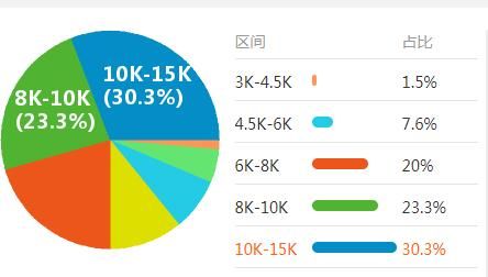 在西安培训个web前端,薪资出来咋样啊图1