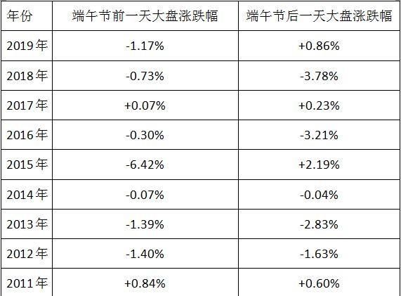 每年端午节后股市怎么走图5