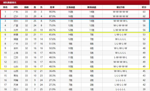 cba常规赛排名多少进入季后赛图1