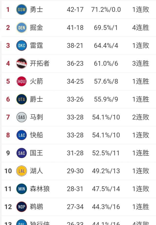 雷霆各赛季排名,雷霆队2017年战绩图4